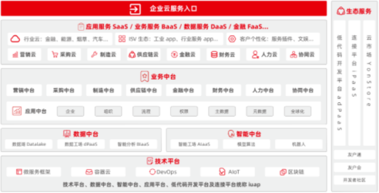 用友YonBIP創(chuàng)新技術架構體系 使能企業(yè)數(shù)智化轉型 用友YonBIP創(chuàng)新技術架構體系 使能企業(yè)數(shù)智化轉型